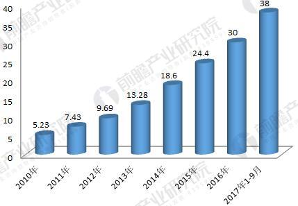 2018年工業(yè)機(jī)器人行業(yè)現(xiàn)狀與發(fā)展趨勢分析 年均增速將超30%