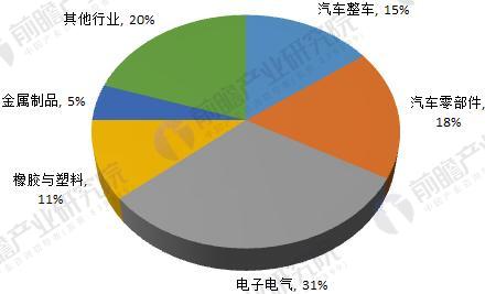 2018年工業(yè)機(jī)器人行業(yè)現(xiàn)狀與發(fā)展趨勢分析 年均增速將超30%