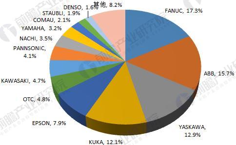 2018年工業(yè)機(jī)器人行業(yè)現(xiàn)狀與發(fā)展趨勢分析 年均增速將超30%