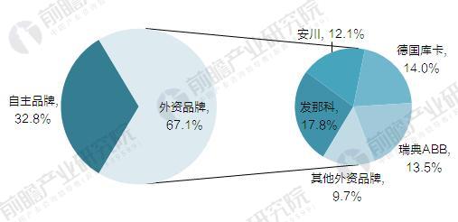 “四大家族”壟斷中國工業(yè)機器人市場 國產(chǎn)機器人企業(yè)亟待突圍