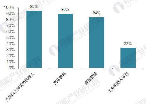 “四大家族”壟斷中國工業(yè)機器人市場 國產(chǎn)機器人企業(yè)亟待突圍