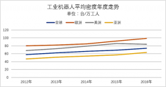 全球工業(yè)機(jī)器人密度提升，生產(chǎn)自動(dòng)化加速